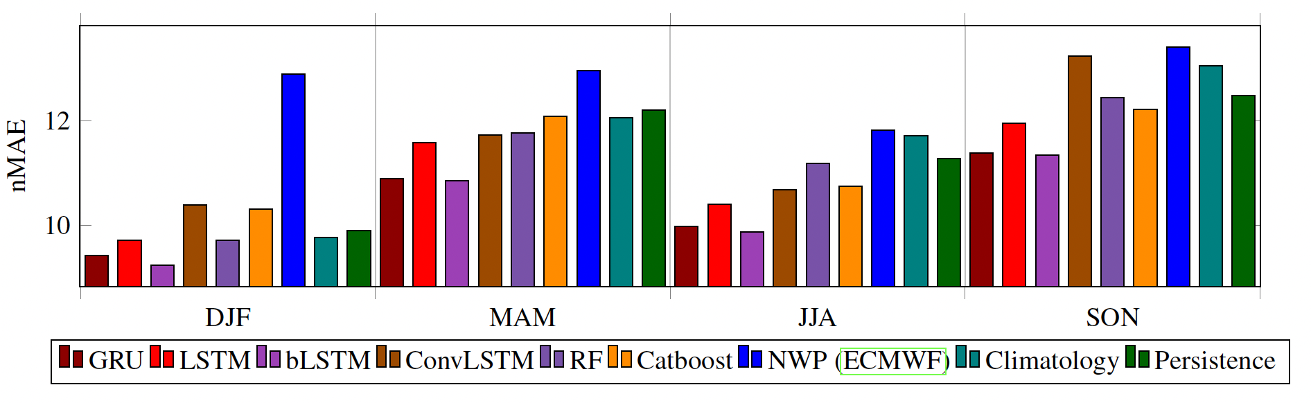 Error (nMAE) values calculated for the validation period (2012-2017) for Austria divided by seasons. For all season, the bLSTM is
          outclassing the other models including the standard Numerical Weather Prediction (NWP).